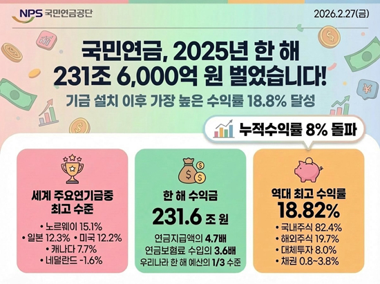 “국민연금 2025년 한 해 231조 6,000억 원 벌어”