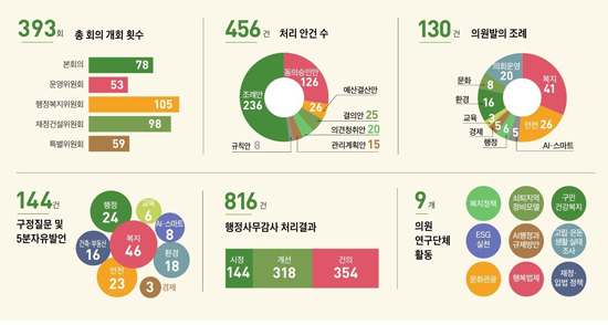 제9대 서초구의회 ‘4년의 기록’... 총 130건의 조례로 가꾼 구민의 일상