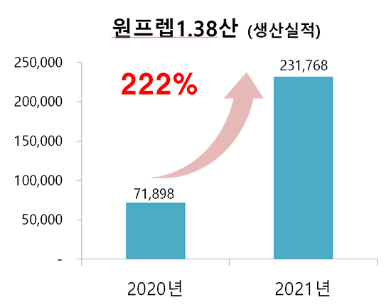 최소복용 장정결제 ‘원프렙’의 심상찮은 비상!